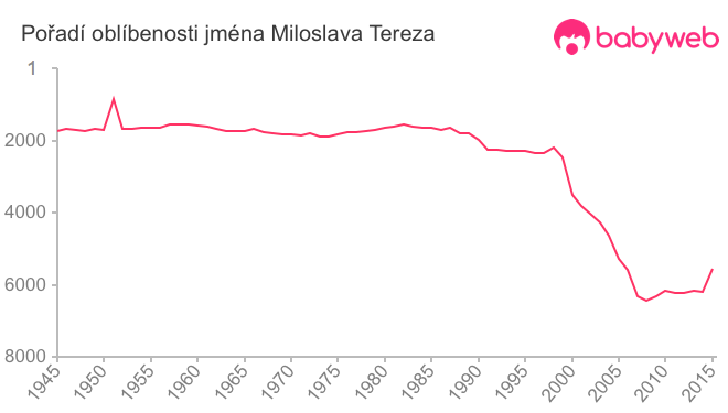 Pořadí oblíbenosti jména Miloslava Tereza