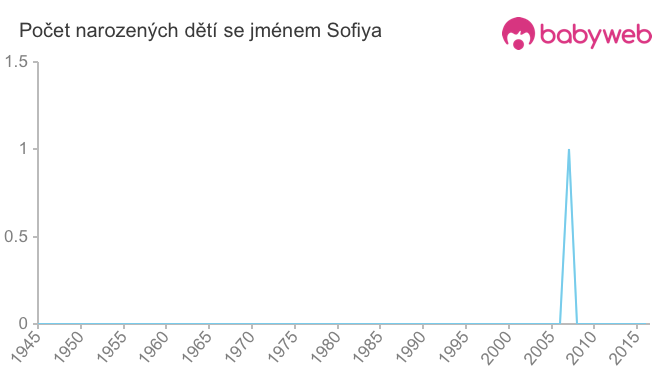 Počet dětí narozených se jménem Sofiya