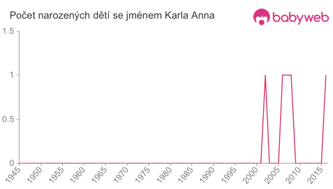 Počet dětí narozených se jménem Karla Anna