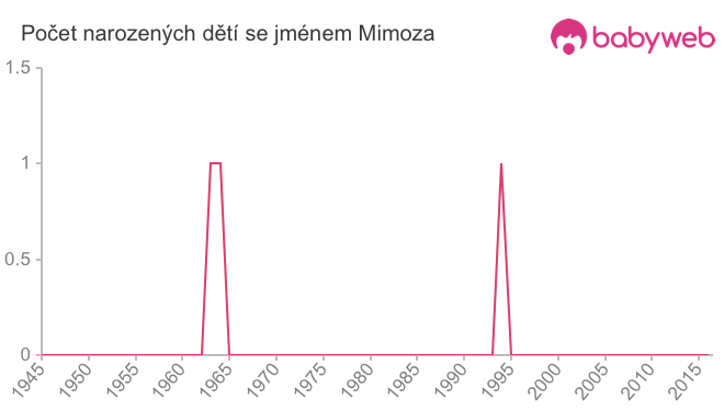 Počet dětí narozených se jménem Mimoza