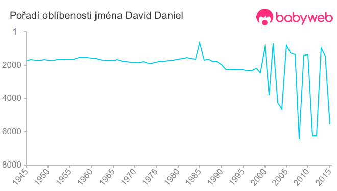 Pořadí oblíbenosti jména David Daniel