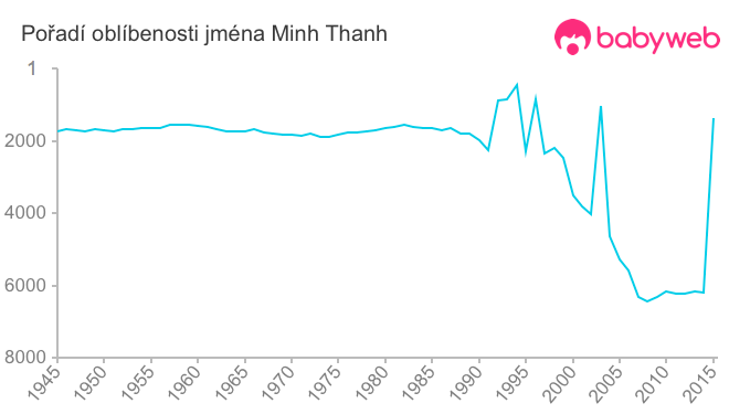 Pořadí oblíbenosti jména Minh Thanh