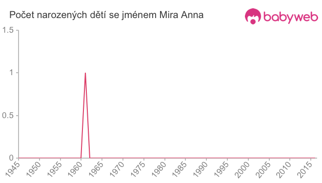 Počet dětí narozených se jménem Mira Anna
