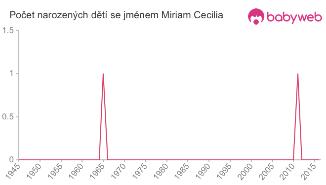 Počet dětí narozených se jménem Miriam Cecilia