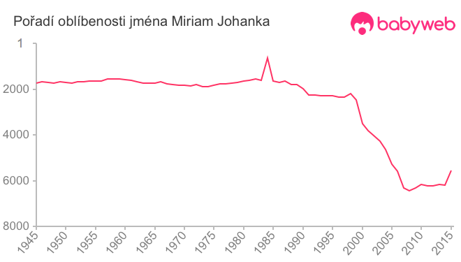 Pořadí oblíbenosti jména Miriam Johanka