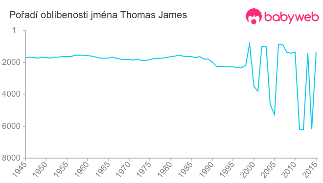 Pořadí oblíbenosti jména Thomas James