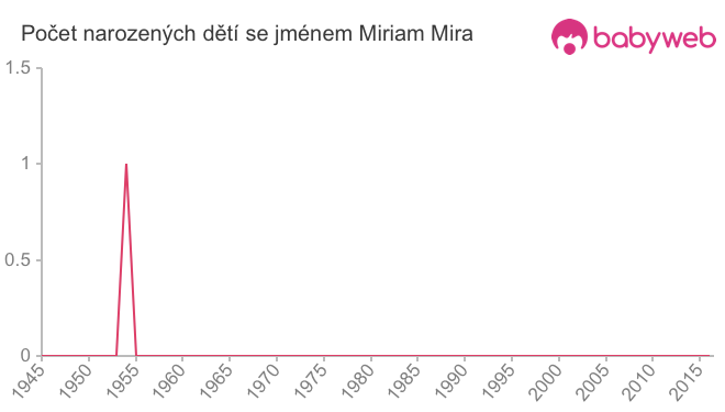 Počet dětí narozených se jménem Miriam Mira