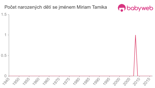 Počet dětí narozených se jménem Miriam Tamika
