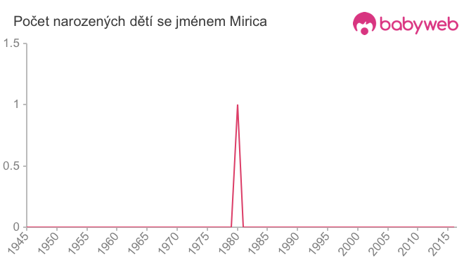 Počet dětí narozených se jménem Mirica