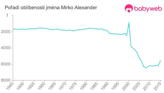 Pořadí oblíbenosti jména Mirko Alexander