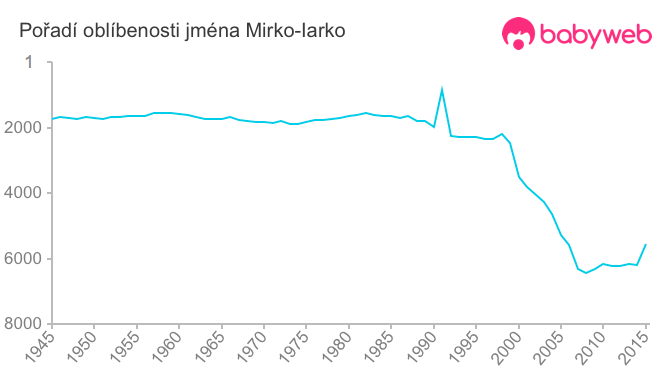 Pořadí oblíbenosti jména Mirko-Iarko