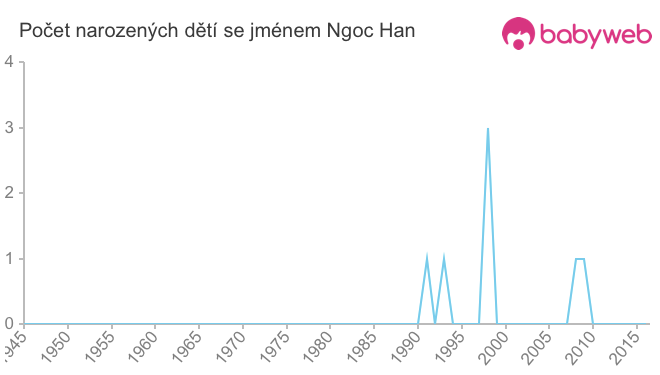 Počet dětí narozených se jménem Ngoc Han