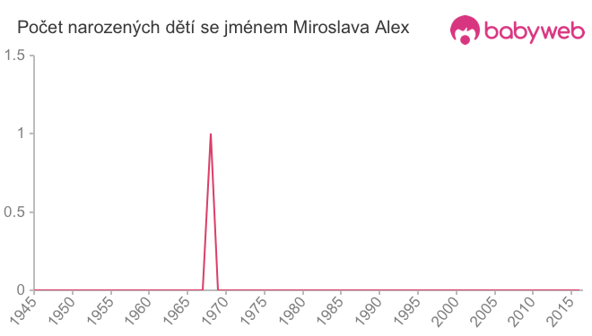 Počet dětí narozených se jménem Miroslava Alex