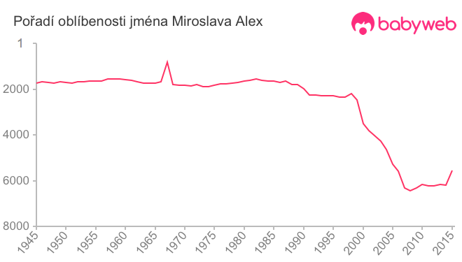 Pořadí oblíbenosti jména Miroslava Alex