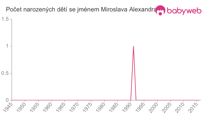 Počet dětí narozených se jménem Miroslava Alexandra