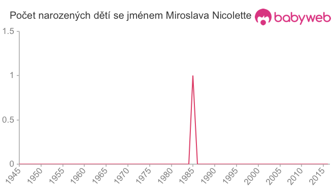 Počet dětí narozených se jménem Miroslava Nicolette