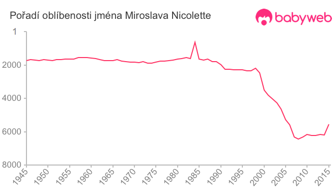 Pořadí oblíbenosti jména Miroslava Nicolette