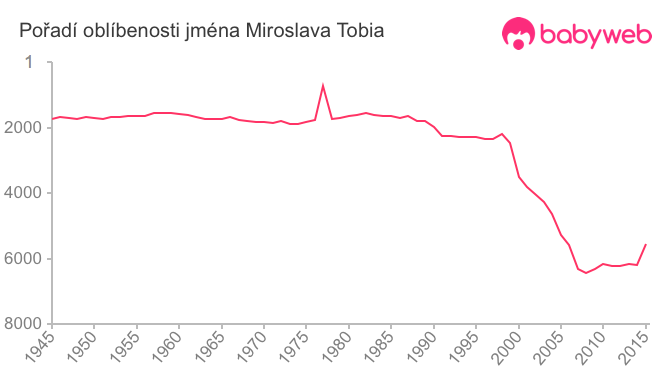 Pořadí oblíbenosti jména Miroslava Tobia