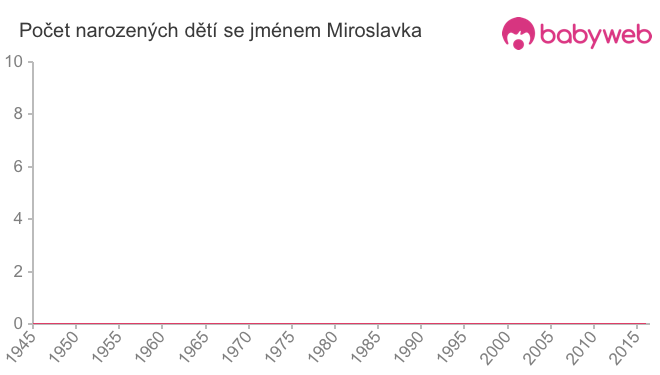 Počet dětí narozených se jménem Miroslavka