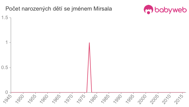 Počet dětí narozených se jménem Mirsala