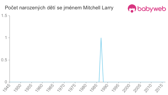 Počet dětí narozených se jménem Mitchell Larry