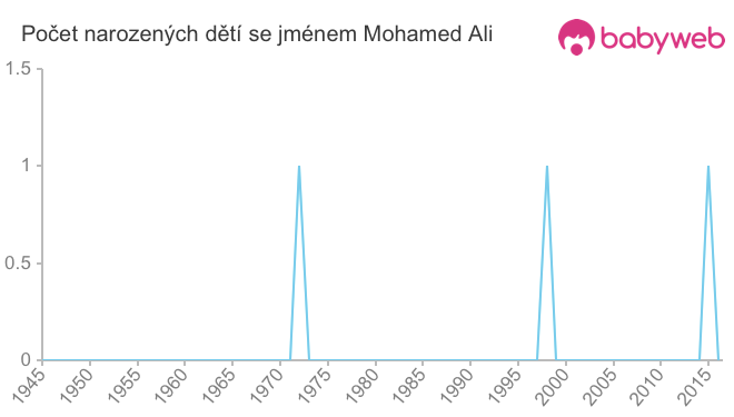Počet dětí narozených se jménem Mohamed Ali