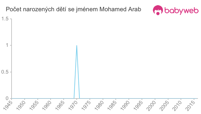Počet dětí narozených se jménem Mohamed Arab