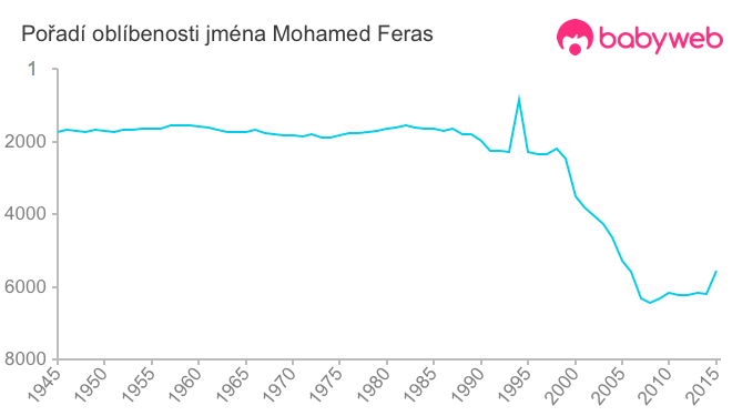 Pořadí oblíbenosti jména Mohamed Feras