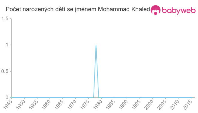 Počet dětí narozených se jménem Mohammad Khaled