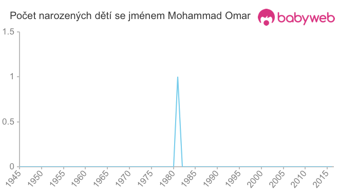 Počet dětí narozených se jménem Mohammad Omar