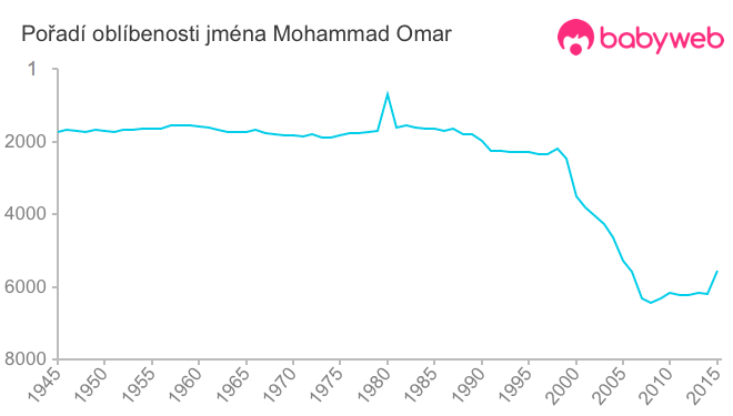 Pořadí oblíbenosti jména Mohammad Omar