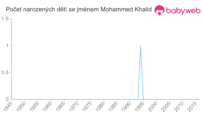Počet dětí narozených se jménem Mohammed Khalid