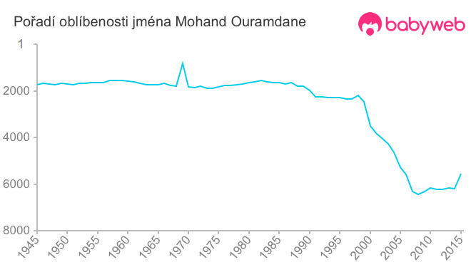 Pořadí oblíbenosti jména Mohand Ouramdane