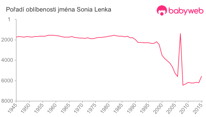 Pořadí oblíbenosti jména Sonia Lenka