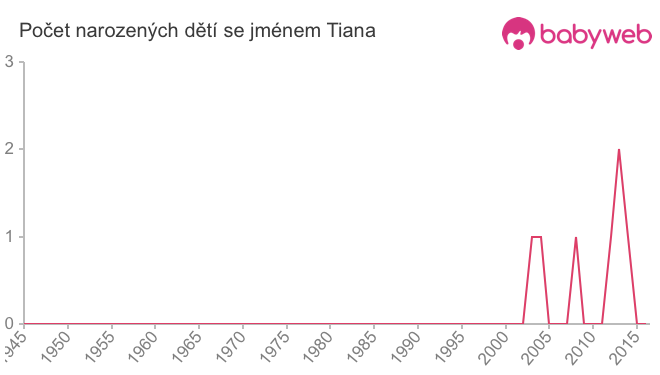 Počet dětí narozených se jménem Tiana