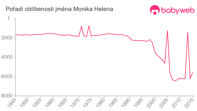 Pořadí oblíbenosti jména Monika Helena