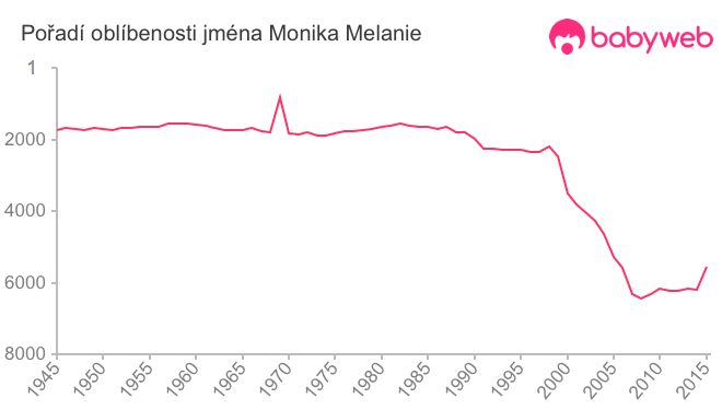 Pořadí oblíbenosti jména Monika Melanie