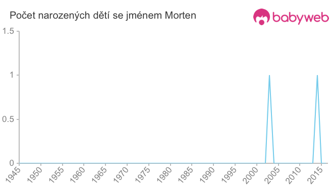 Počet dětí narozených se jménem Morten