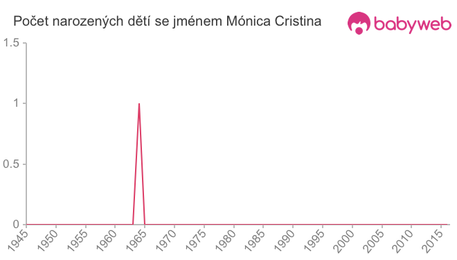 Počet dětí narozených se jménem Mónica Cristina