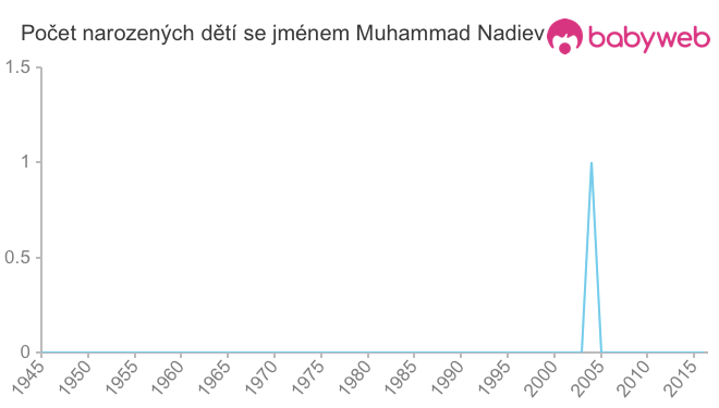Počet dětí narozených se jménem Muhammad Nadiev