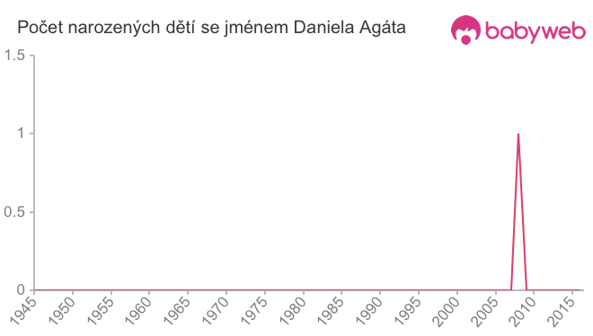 Počet dětí narozených se jménem Daniela Agáta