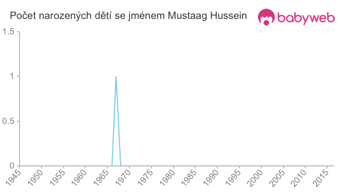 Počet dětí narozených se jménem Mustaag Hussein