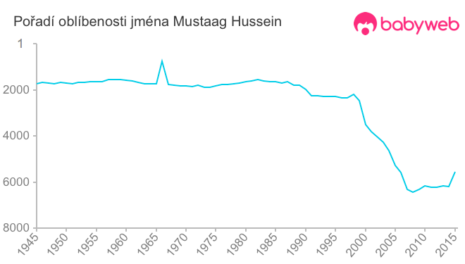 Pořadí oblíbenosti jména Mustaag Hussein