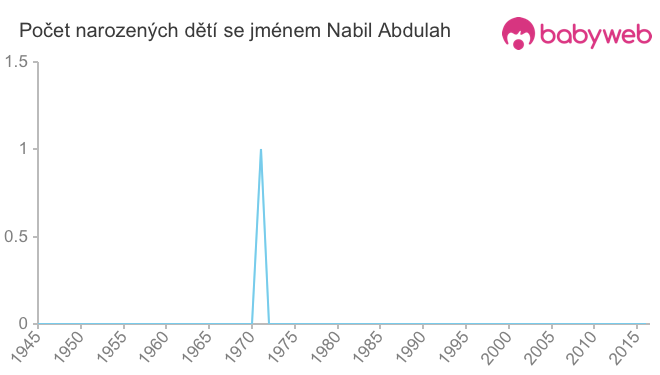 Počet dětí narozených se jménem Nabil Abdulah