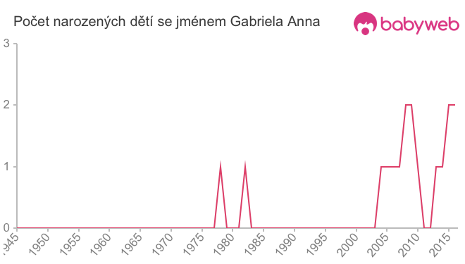 Počet dětí narozených se jménem Gabriela Anna