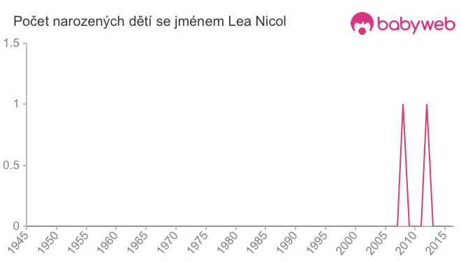 Počet dětí narozených se jménem Lea Nicol
