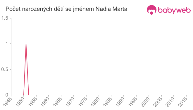 Počet dětí narozených se jménem Nadia Marta