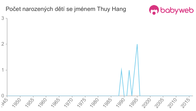 Počet dětí narozených se jménem Thuy Hang