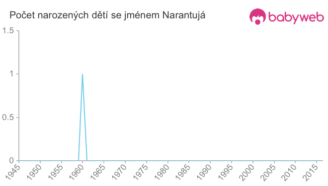 Počet dětí narozených se jménem Narantujá
