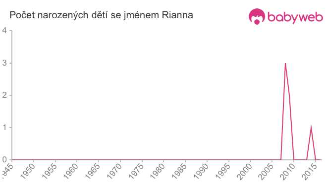Počet dětí narozených se jménem Rianna